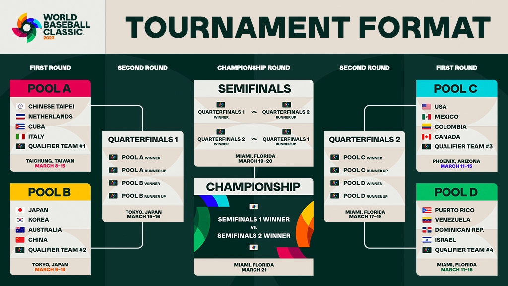 World Baseball Classic Tournament Chart
